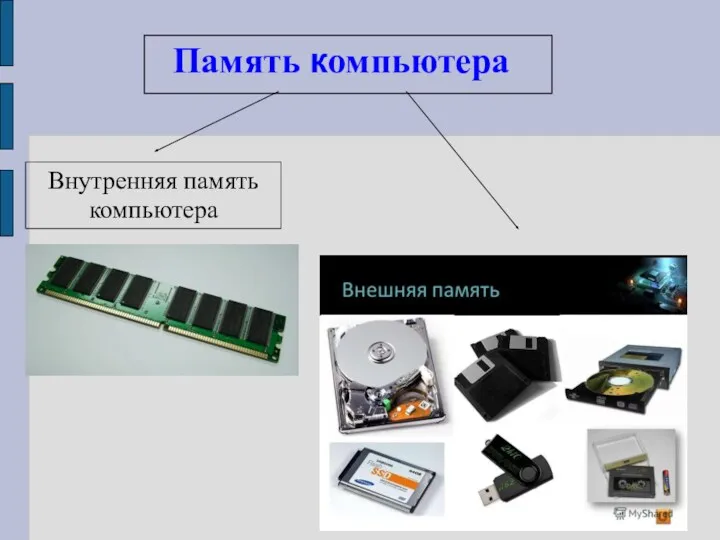 Память компьютера Внутренняя память компьютера