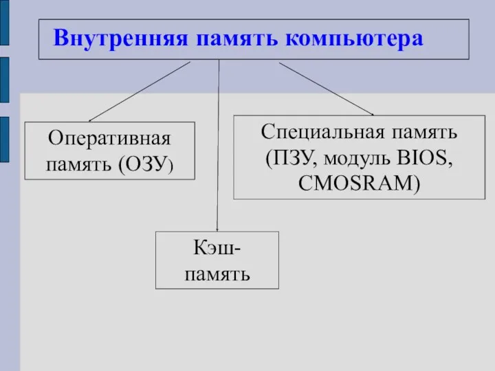 Внутренняя память компьютера Оперативная память (ОЗУ) Специальная память (ПЗУ, модуль BIOS, CMOSRAM) Кэш-память