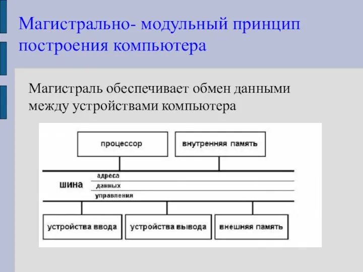 Магистрально- модульный принцип построения компьютера Магистраль обеспечивает обмен данными между устройствами компьютера