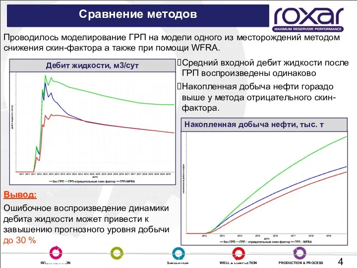 Сравнение методов Проводилось моделирование ГРП на модели одного из месторождений методом снижения скин-фактора