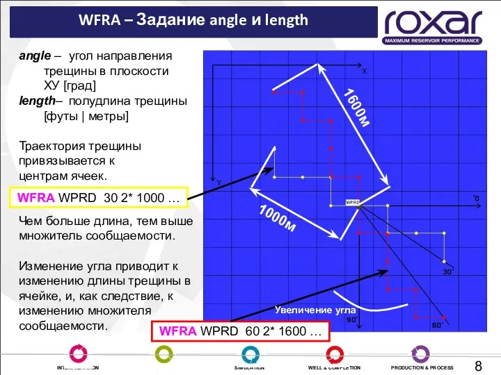 WFRA – Задание angle и length 1000м 1600м angle – угол направления трещины