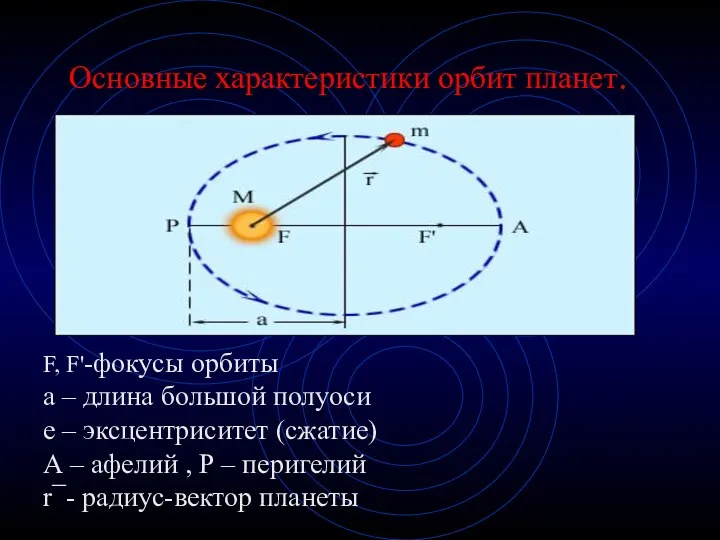 Основные характеристики орбит планет. F, F'-фокусы орбиты а – длина