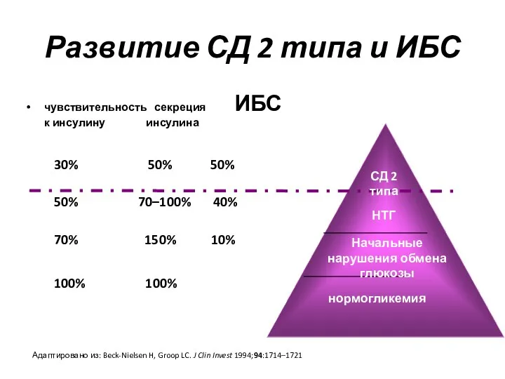 Развитие СД 2 типа и ИБС чувствительность секреция ИБС к инсулину инсулина 30%