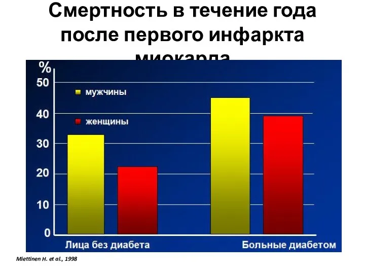 Смертность в течение года после первого инфаркта миокарда Miettinen H. et al., 1998