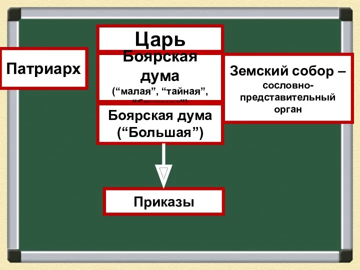 Царь Патриарх Боярская дума (“малая”, “тайная”, “ближняя”) Земский собор –