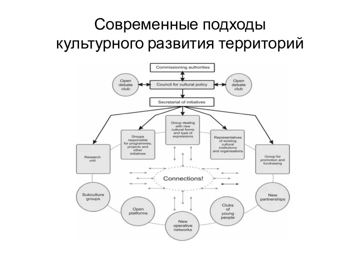 Современные подходы культурного развития территорий