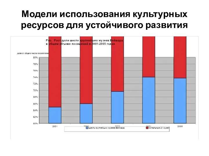 Модели использования культурных ресурсов для устойчивого развития