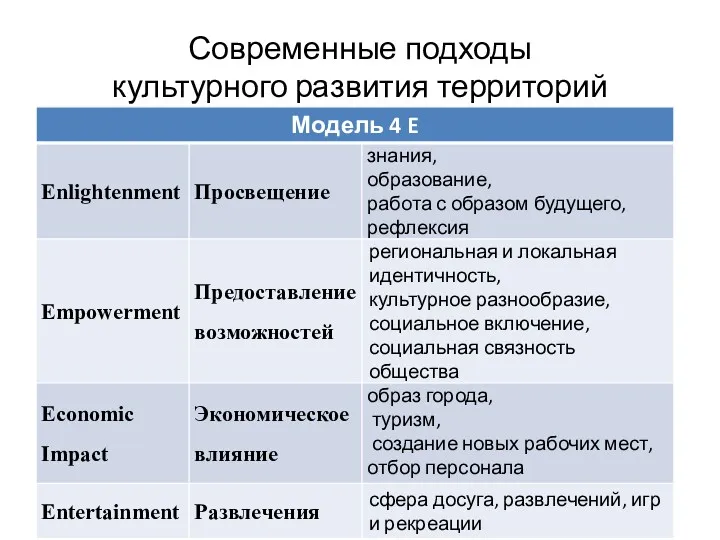 Современные подходы культурного развития территорий