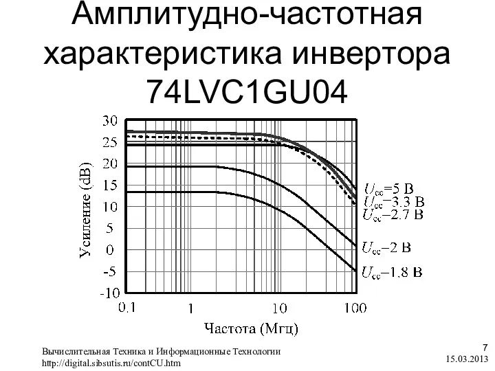 Амплитудно-частотная характеристика инвертора 74LVC1GU04 15.03.2013 , Вычислительная Техника и Информационные Технологии http://digital.sibsutis.ru/contCU.htm