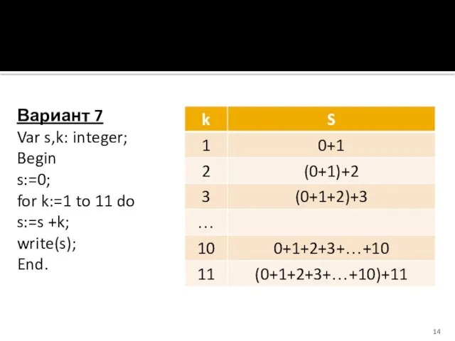 Вариант 7 Var s,k: integer; Begin s:=0; for k:=1 to 11 do s:=s +k; write(s); End.