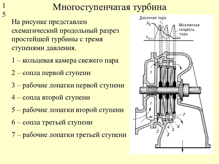 Многоступенчатая турбина На рисунке представлен схематический продольный разрез простейшей турбины