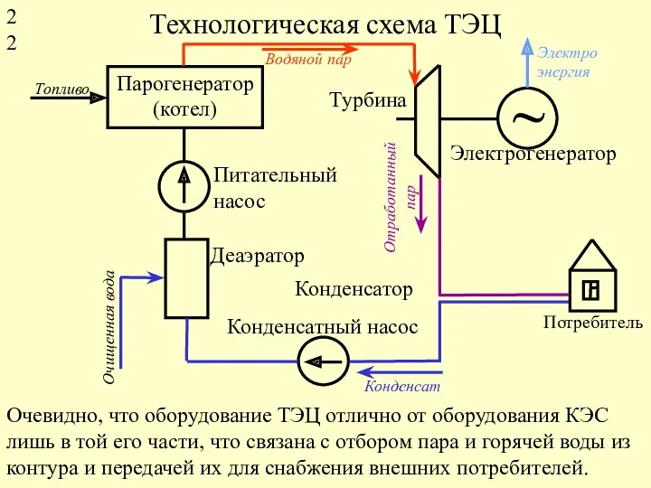 Технологическая схема ТЭЦ Очевидно, что оборудование ТЭЦ отлично от оборудования