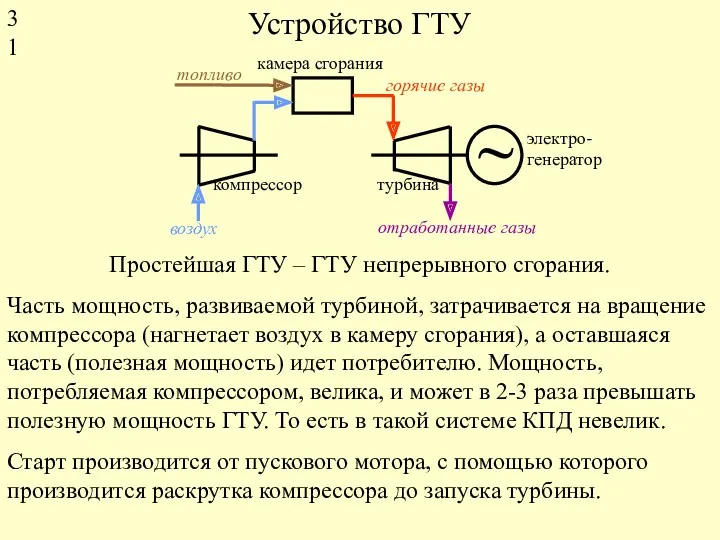 Устройство ГТУ компрессор турбина камера сгорания воздух топливо горячие газы