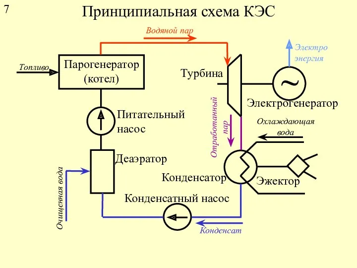 Принципиальная схема КЭС Парогенератор (котел) ~ Питательный насос Деаэратор Очищенная