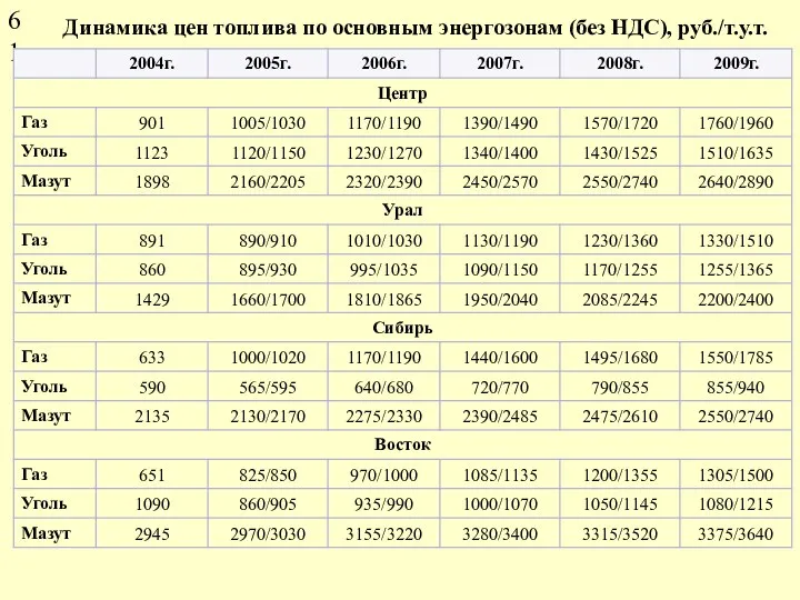 Динамика цен топлива по основным энергозонам (без НДС), руб./т.у.т.