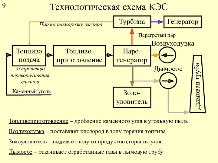 Технологическая схема КЭС Топливоподача Топливо-приготовление Паро-генератор Турбина Золо-уловитель Генератор Каменный