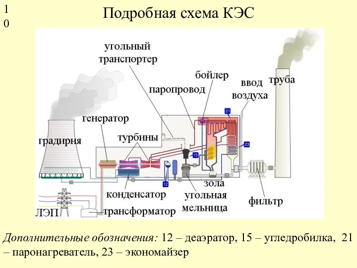 Подробная схема КЭС Дополнительные обозначения: 12 – деаэратор, 15 –