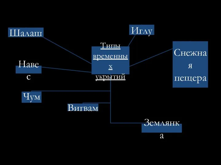 Временные укрытия