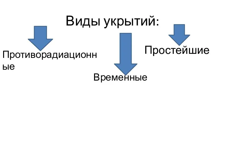 Виды укрытий: Временные Противорадиационные Простейшие