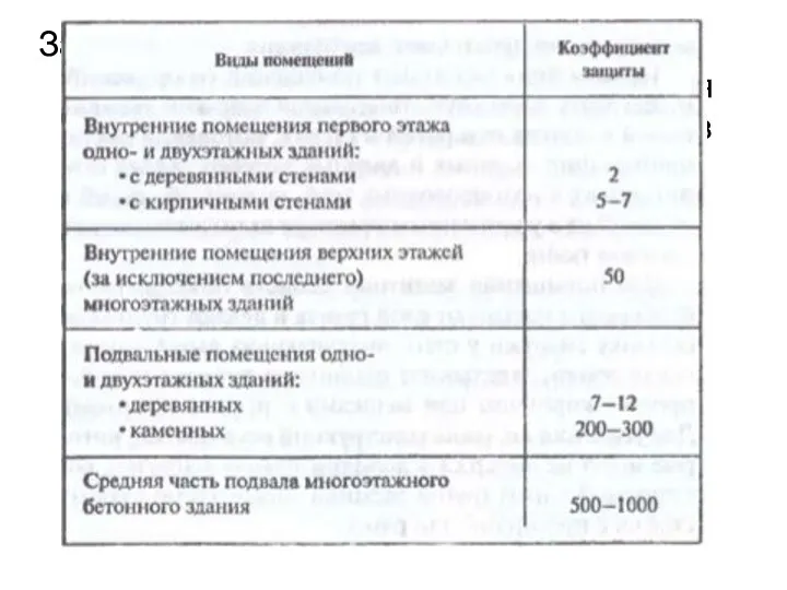 Защитные свойства ПРУ от воздействия радиоактивных излучений оцениваются коэффициентом защиты(во