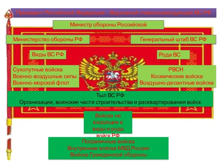 Президент Российской Федерации – Верховный главнокомандующий ВС РФ Министр обороны