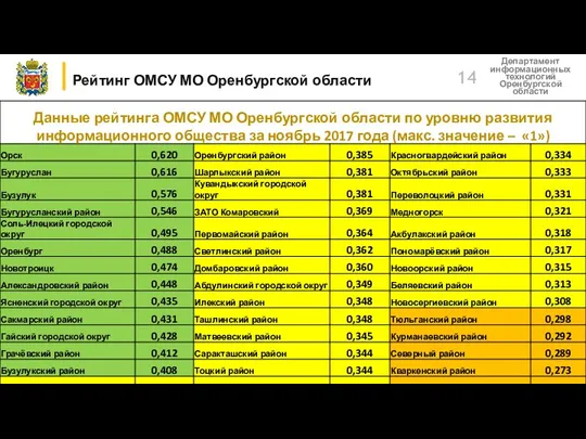 Рейтинг ОМСУ МО Оренбургской области Департамент информационных технологий Оренбургской области 14