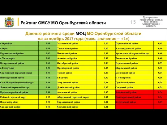 Рейтинг ОМСУ МО Оренбургской области Департамент информационных технологий Оренбургской области 15