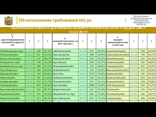 Об исполнении требований 601-ук Департамент информационных технологий Оренбургской области Выполнение