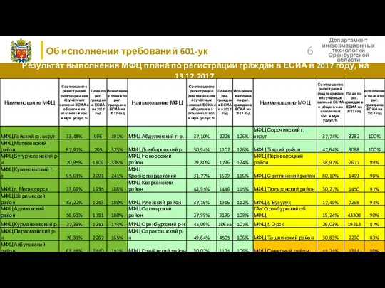 Об исполнении требований 601-ук Департамент информационных технологий Оренбургской области Результат