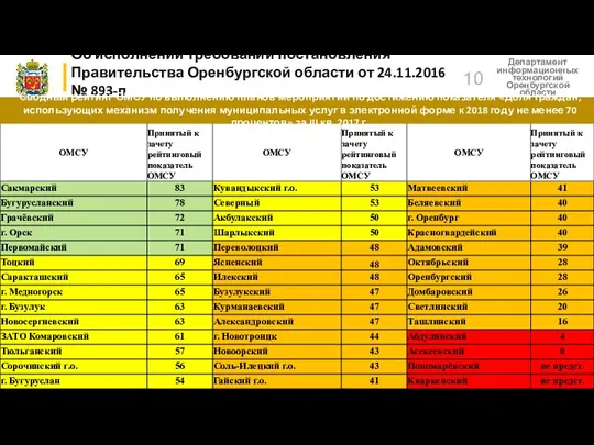 Об исполнении требований постановления Правительства Оренбургской области от 24.11.2016 №