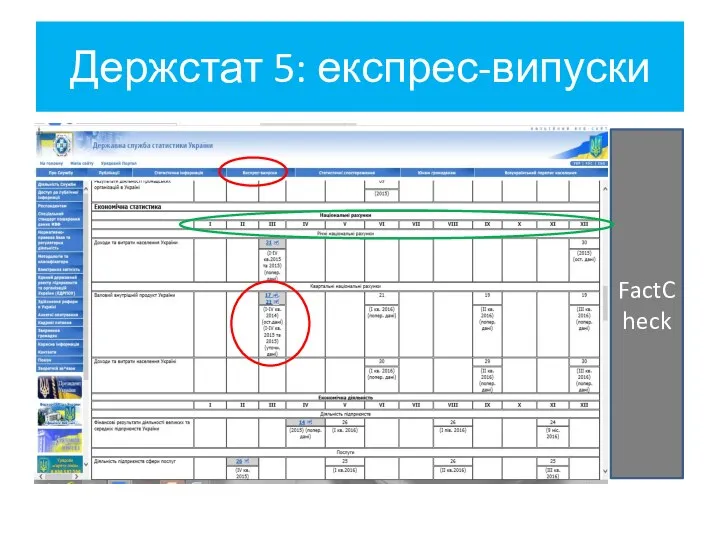 Держстат 5: експрес-випуски FactCheck