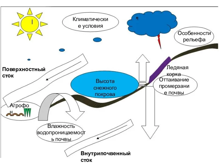 Климатические условия Особенности рельефа Высота снежного покрова Оттаивание промерзание почвы