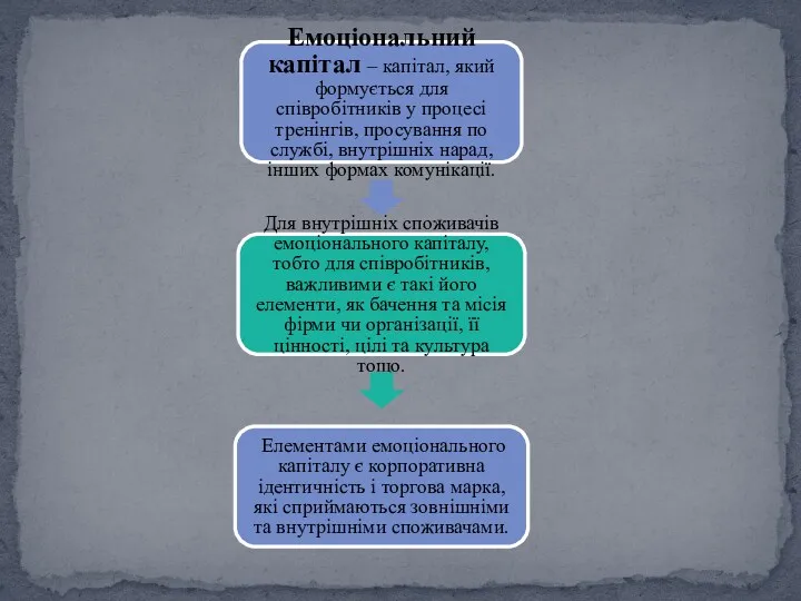 Емоціональний капітал – капітал, який формується для співробітників у процесі