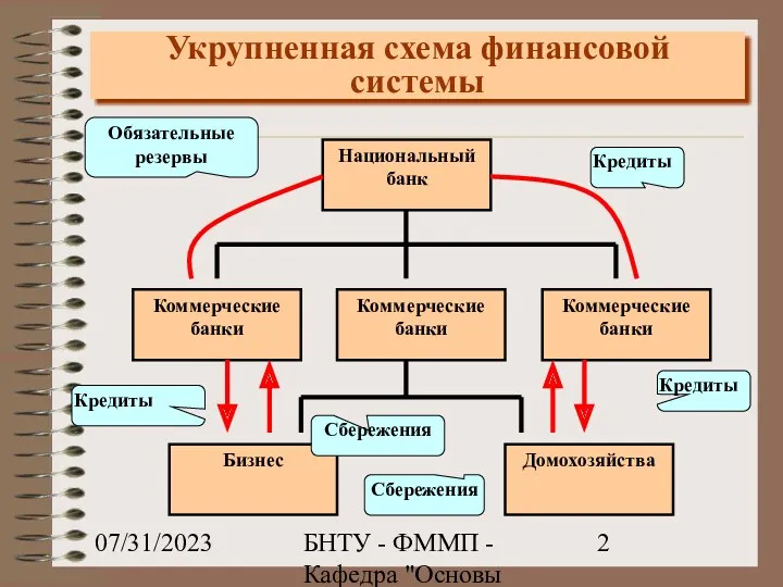 07/31/2023 БНТУ - ФММП - Кафедра "Основы бизнеса" - Ивашутин А.Л. Укрупненная схема финансовой системы