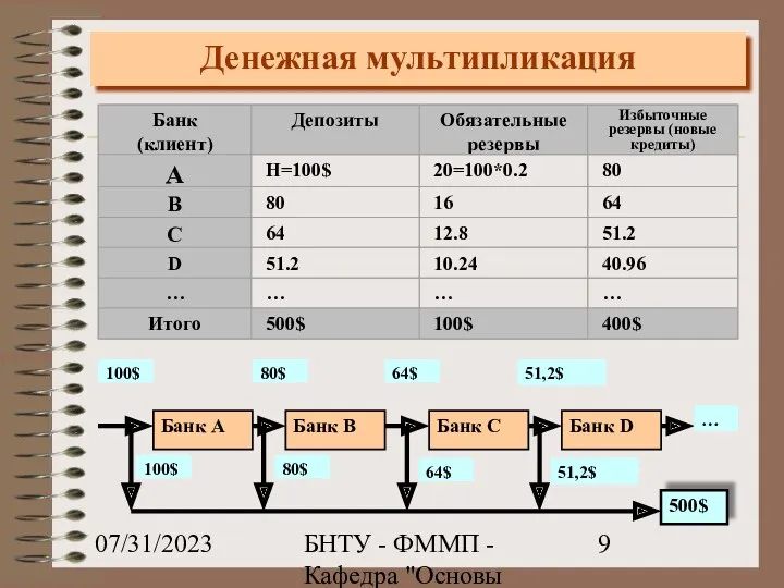 07/31/2023 БНТУ - ФММП - Кафедра "Основы бизнеса" - Ивашутин А.Л. Денежная мультипликация