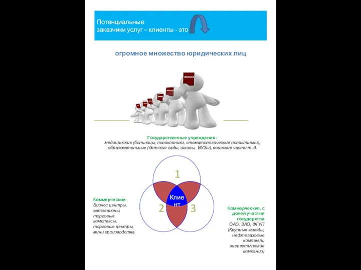 огромное множество юридических лиц Государственные учреждения - медицинские (больницы, поликлиники,