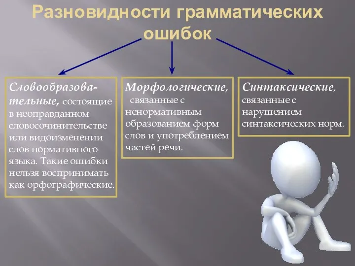 Разновидности грамматических ошибок Словообразова-тельные, состоящие в неоправданном словосочинительстве или видоизменении