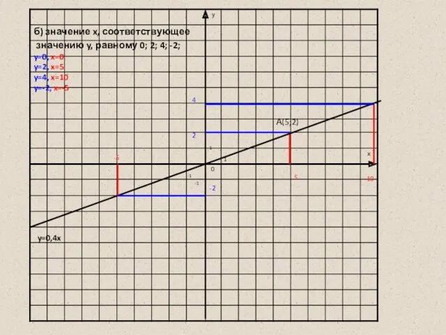 1 1 -1 -1 y=0,4x А(5;2) 2 5 б) значение