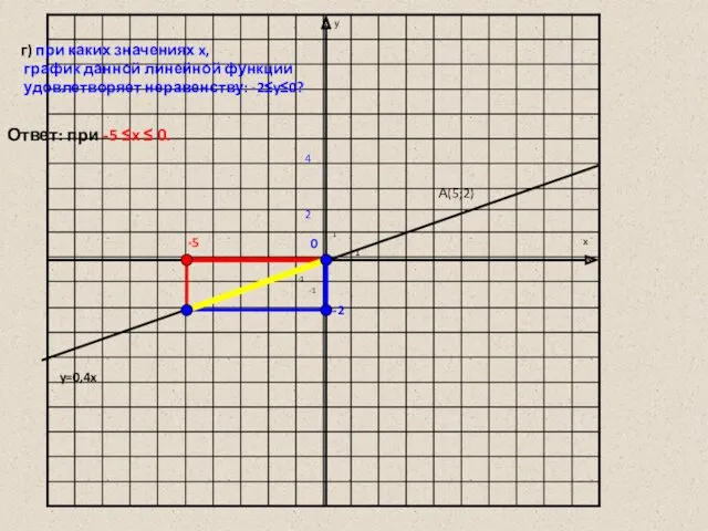 1 1 -1 -1 y=0,4x А(5;2) 2 г) при каких