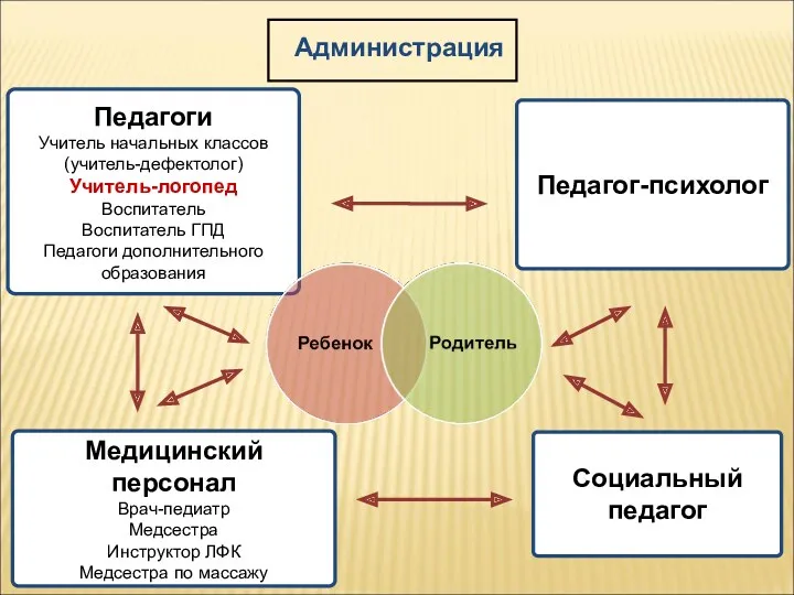 Социальный педагог Педагог-психолог Медицинский персонал Врач-педиатр Медсестра Инструктор ЛФК Медсестра