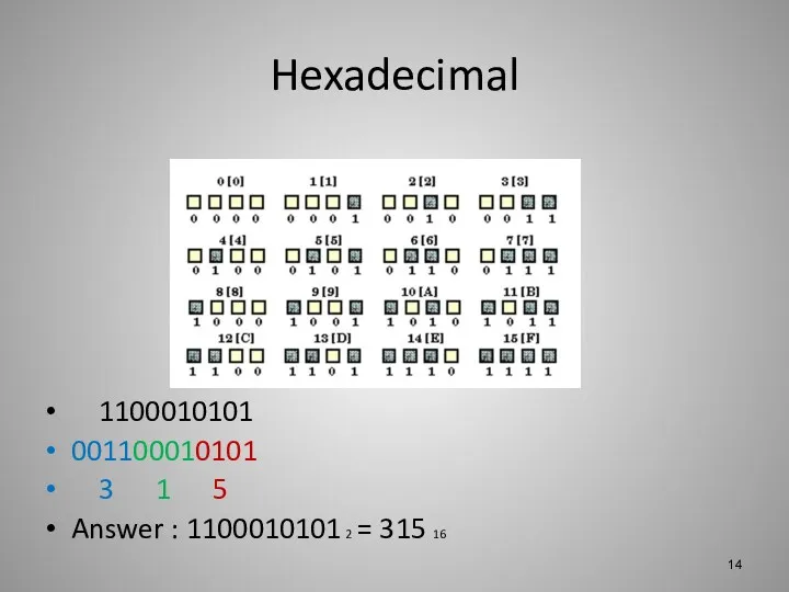 Hexadecimal 1100010101 001100010101 3 1 5 Answer : 1100010101 2 = 315 16