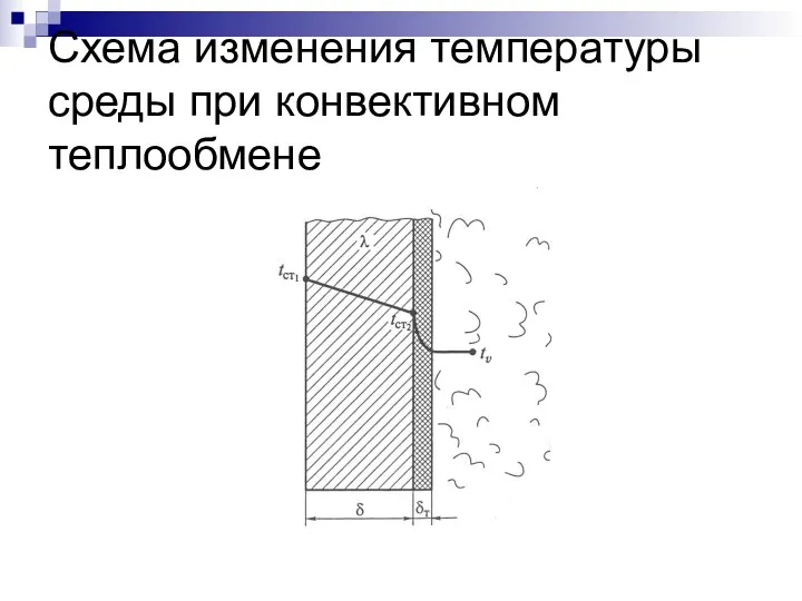 Схема изменения температуры среды при конвективном теплообмене