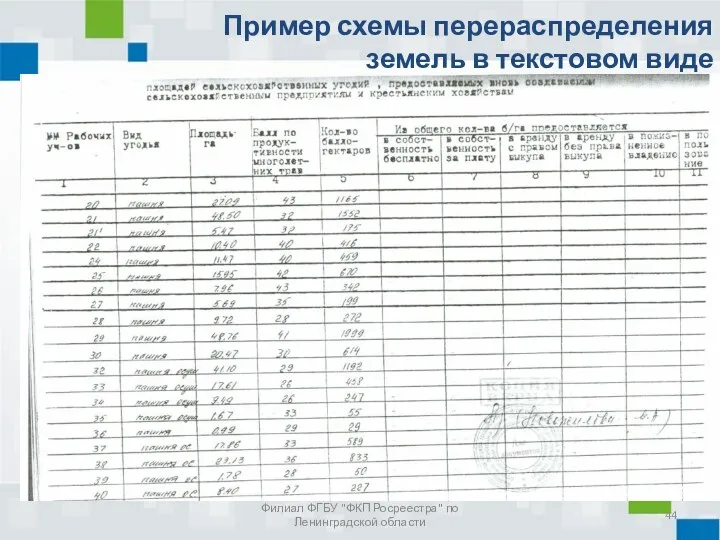 Филиал ФГБУ "ФКП Росреестра" по Ленинградской области Пример схемы перераспределения земель в текстовом виде