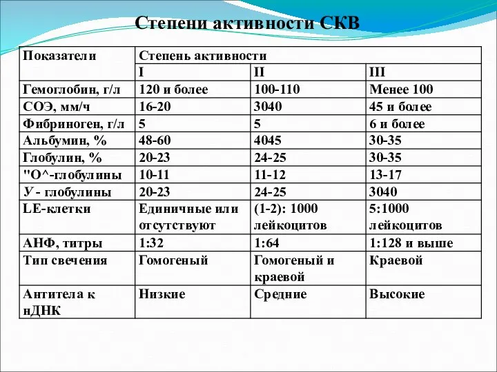 Степени активности СКВ