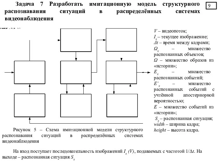 Задача 7 Разработать имитационную модель структурного распознавания ситуаций в распределённых системах видеонаблюдения Рисунок