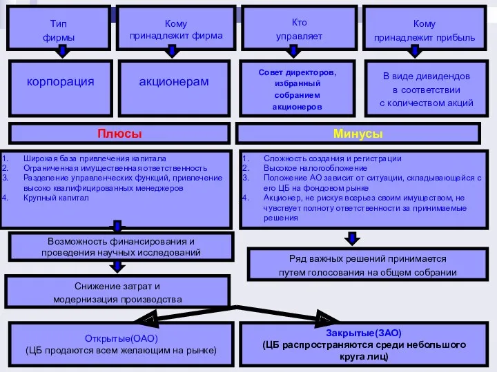 Тип фирмы Кому принадлежит фирма Кто управляет Кому принадлежит прибыль