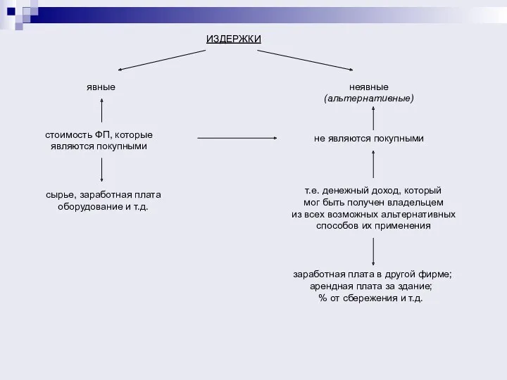 ИЗДЕРЖКИ явные неявные (альтернативные) стоимость ФП, которые являются покупными не