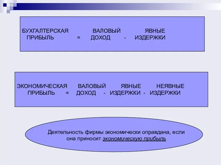 БУХГАЛТЕРСКАЯ ВАЛОВЫЙ ЯВНЫЕ ПРИБЫЛЬ = ДОХОД - ИЗДЕРЖКИ ЭКОНОМИЧЕСКАЯ ВАЛОВЫЙ