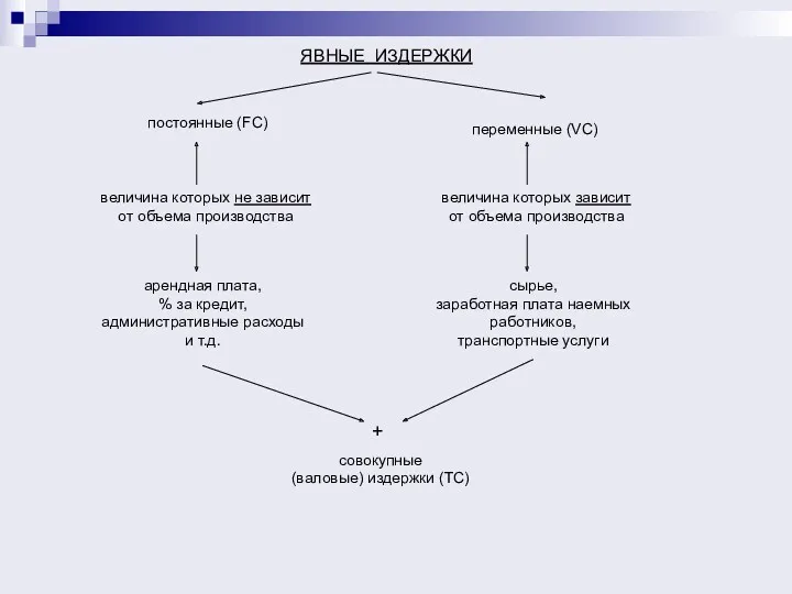 ЯВНЫЕ ИЗДЕРЖКИ постоянные (FC) переменные (VC) величина которых не зависит