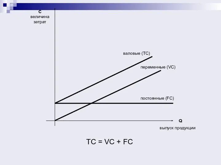 С величина затрат выпуск продукции Q постоянные (FC) переменные (VC)